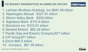 The 25 Biggest Bankruptcies in American History - 24/7 Wall St. - usa big company