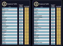 Guide to Current U.S. Tariffs by Product & Country - do other coutries put tarrifs on usa vehicles