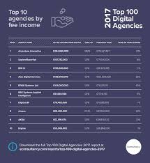 Top 100 Digital Agencies | List of the 100 Best Digital Marketing Companies - digital marketing company in usa