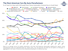 State of American Auto Manufacturing Report - vehicles manufactured in the usa