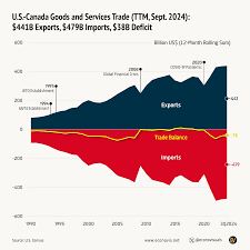 US-Canada Trade Statistics: New Tariffs & Impact | Analyzify - canada imports usa