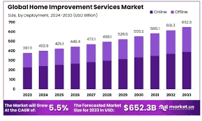 US Home Improvement Market Size, Share & Growth Analysis Report - home maintenance industry usa