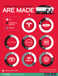 Which Automakers Make The Most Vehicles In America? - vehicles built in usa