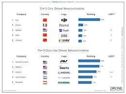 10 Top Drone Manufacturers And Companies In The USA - drones made in usa
