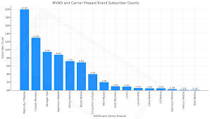 MVNOs: A Complete List Of Carriers With Subscriber Counts - BestMVNO - cell phone service provider in usa