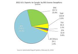 2021 U.S. Trade with Canada - Bureau of Industry and Security - canada imports usa