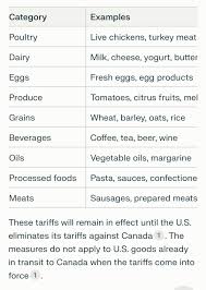 Complete list of U.S. products subject to counter tariffs - canada imports usa