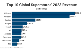 Largest Retailers in the U.S. and the World (as of 2025): Full List - usa big company
