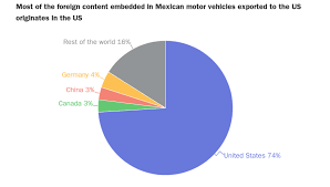 Seven Charts Showing How Canada/Mexico Tariffs Would Harm the US Auto ... - do other coutries put tarrifs on usa vehicles