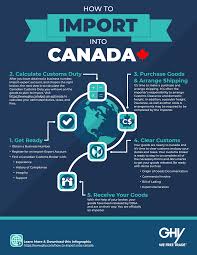 Importing commercial goods into Canada: 1. Preparing to import - importing from the usa