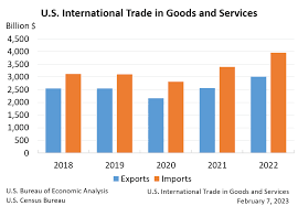 International Trade - Census.gov - export usa