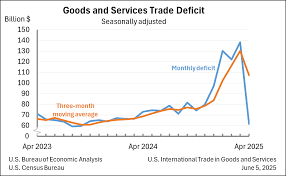 U.S. INTERNATIONAL TRADE IN GOODS AND SERVICES, APRIL 2025 - Census.gov - importing from the usa