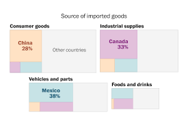 Here's what will get more expensive from Trump's tariffs on Mexico ... - canada imports usa