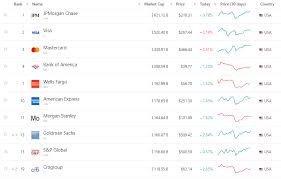 Largest financial service companies by market cap - CompaniesMarketCap.com - financial companies in usa