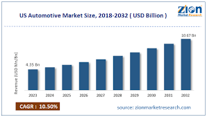 How big is the automotive industry in the U.S.? 2025 - automotive usa