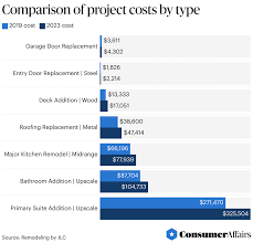 Home Improvement Industry Trends 2025 - ConsumerAffairs - home maintenance industry usa