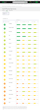 Best and Worst Phone Plan Providers - Consumer Reports - best cellular company in usa
