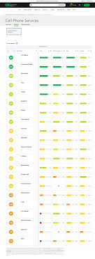 Best and Worst Phone Plan Providers - Consumer Reports - cell phone service provider in usa