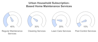 136 Must-Know Home Services Statistics - contractornerd.com - home maintenance industry usa