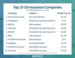 What Are The 10 Best Insurance Companies In The USA? - top 10 insurance companies in usa