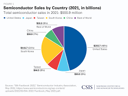 Mapping the Semiconductor Supply Chain: The Critical Role of the Indo ... - who are the top two supply chain in usa