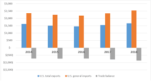 United States International Trade Commission - DataWeb - importing from the usa