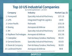 Top 1000 largest US Companies 2025 - Disfold - usa big company