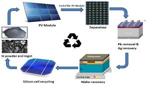 Solar Photovoltaic Module Recycling: A Survey of U.S. Policies and ... - solar panel recycling usa