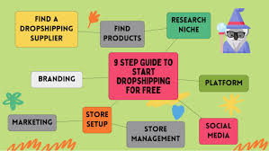 How to Start Dropshipping For Free - The Ultimate Guide - dropshipping services with storefront free usa