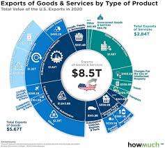 United States Net Exports - Moody's Analytics - export usa
