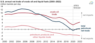 U.S. Total Crude Oil and Products Imports - U.S. Energy Information ... - importing from the usa