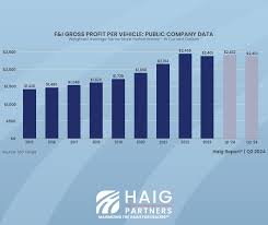 Auto Industry Sales Report | USA | Car Sales Data by Quarter - F&I Tools - usa auto sales