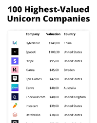 Top 300 Startups in United States in 2024 - Failory - top 100 companies in usa