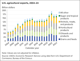 2024 U.S. Agricultural Export Yearbook - export usa