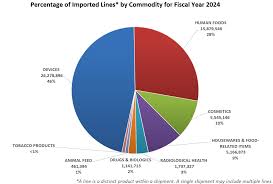 Imports and Exports | FDA - importing from the usa