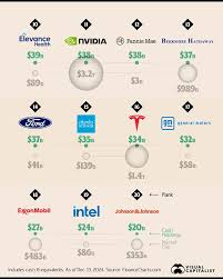 Most Profitable Companies in the US for Jun 2025 - FinanceCharts.com - usa big company