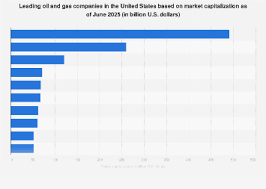 The Largest Energy Companies by Market Cap in June 2025 - biggest oil companies in usa