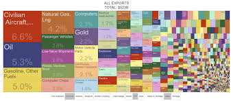 U.S. Exports Top $522 Billion, A Record Pace Being Set For 2025 - Forbes - export usa