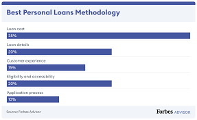 Best Personal Loans Of 2025: Compare Top Lenders - Forbes - financial companies in usa