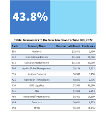 The largest companies in the U.S. by revenue - Fortune 500 - fedex company in usa