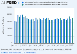 U.S. Imports of Goods by Customs Basis from Canada (IMPCA) - canada imports usa