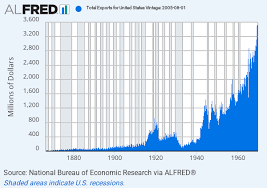 Exports - FRED | St. Louis Fed - export usa