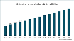 Home Improvement Market Size, Share & Growth Report, 2034 - home maintenance industry usa