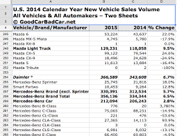 US Automotive Sales Hub - GCBC - usa auto sales