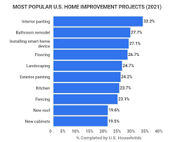 Home Improvement Industry: Statistics, Trends, and Future Outlook - home maintenance industry usa