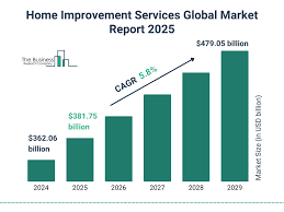 Home Services Market Size: 17 Surprising Statistics for 2025 - home maintenance industry usa