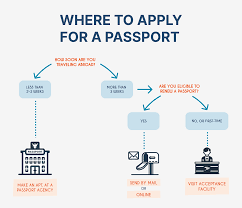 Where to Apply for a Passport Nationwide - passport services usa