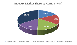 Credit Bureaus & Rating Agencies in the US - IBISWorld - credit agencies in usa