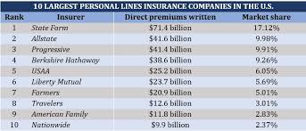 Facts + Statistics: Insurance company rankings - III - top 10 insurance companies in usa
