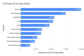 Top 10 Oil and Gas Companies in the USA - iKno - biggest oil companies in usa